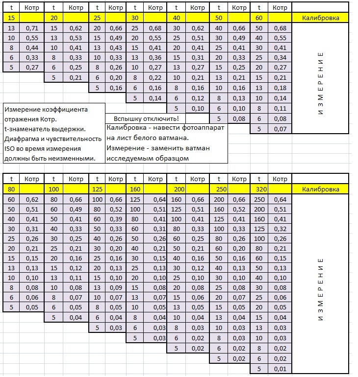 Таблица для измерения коэффициентов отражения