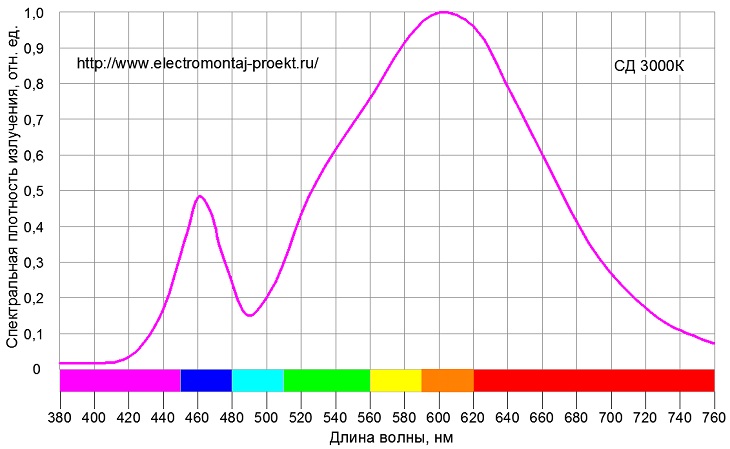 Спектр светодиодной лампы, Тц=3000К