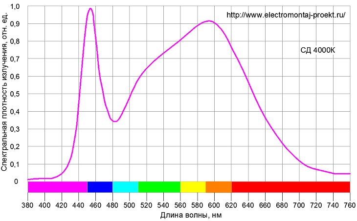 Спектр светодиодной лампы, Тц=4000К