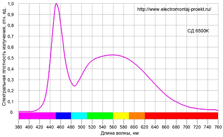 Спектр светодиодной лампы, Тц=6500К